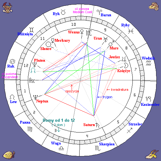 Horoskop znanej aktorki.